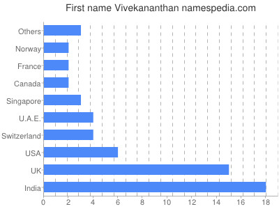 Given name Vivekananthan