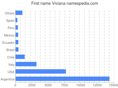 Given name Viviana