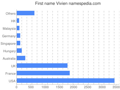 Given name Vivien
