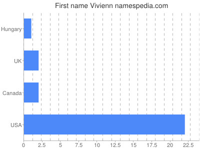 Given name Vivienn