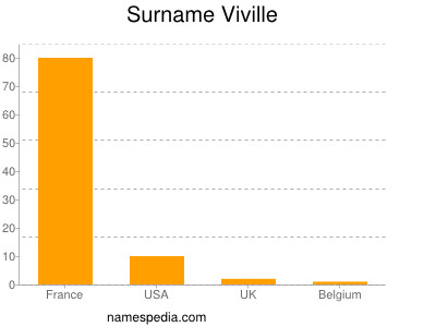 Surname Viville