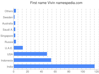 Given name Vivin