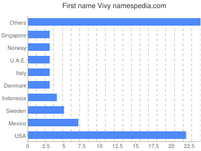 Given name Vivy