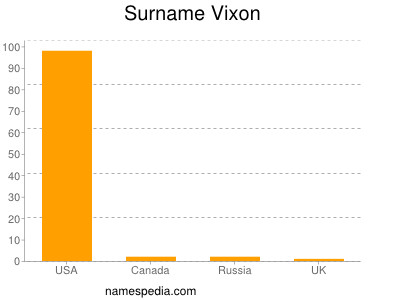 Surname Vixon