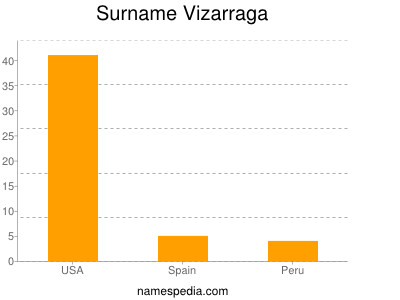 Surname Vizarraga