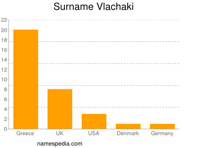 Surname Vlachaki