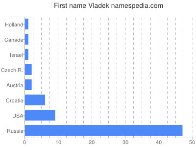 Given name Vladek