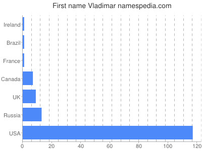 Given name Vladimar
