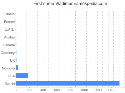 Given name Vladimer