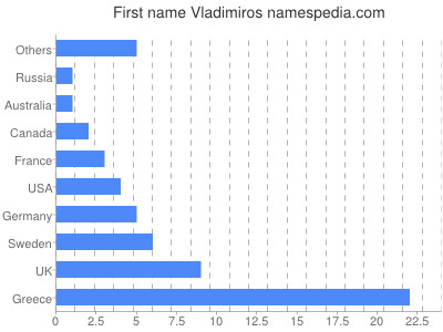Given name Vladimiros