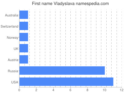 Given name Vladyslava