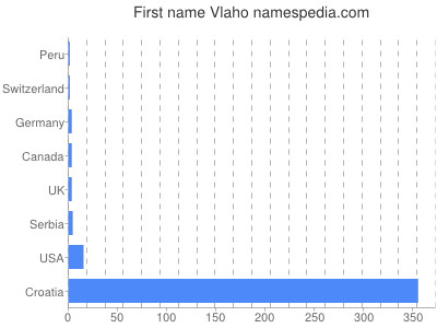 Given name Vlaho