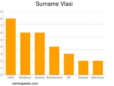 Surname Vlasi
