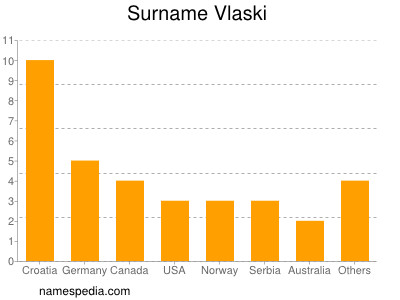 Surname Vlaski