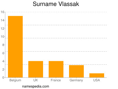 Surname Vlassak