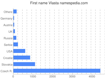 Given name Vlasta