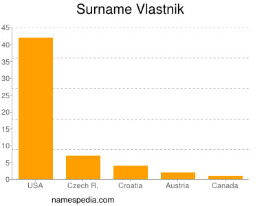 Surname Vlastnik