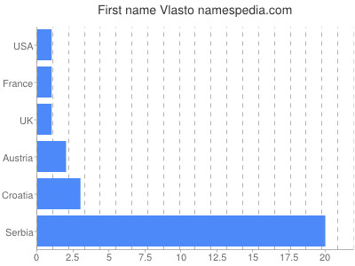Given name Vlasto