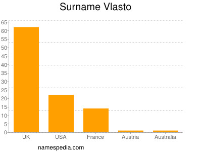 Surname Vlasto