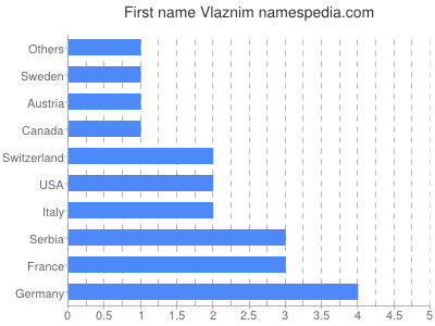Given name Vlaznim