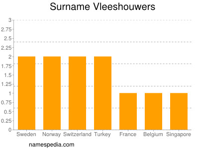 Surname Vleeshouwers