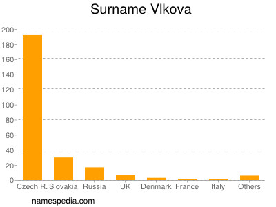Surname Vlkova