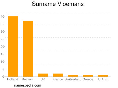 Surname Vloemans