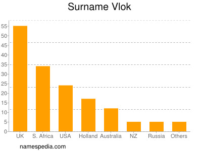 Surname Vlok