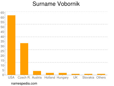 Surname Vobornik