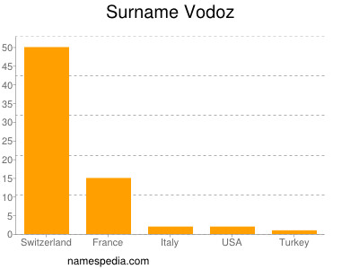 Surname Vodoz