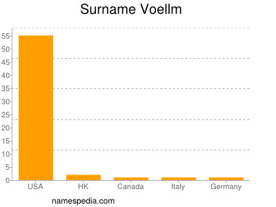 Surname Voellm