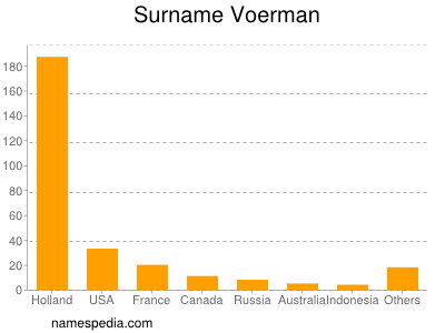 Surname Voerman