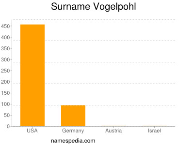 Surname Vogelpohl