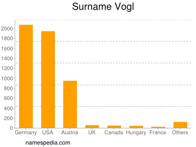 Surname Vogl
