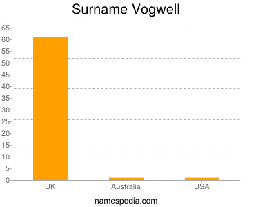 Surname Vogwell