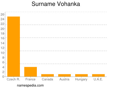 Surname Vohanka
