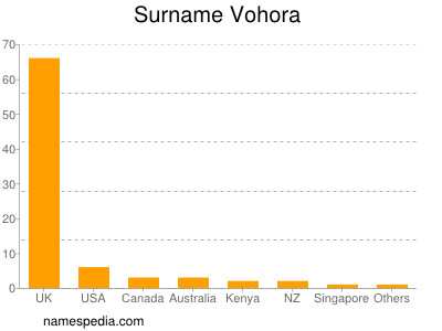 Surname Vohora