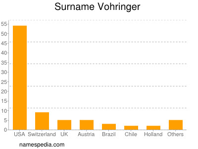 Surname Vohringer