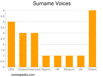 Surname Voices