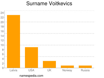 Surname Voitkevics