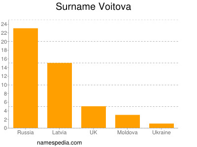 Surname Voitova