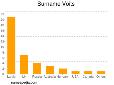 Surname Voits
