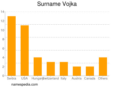 Surname Vojka