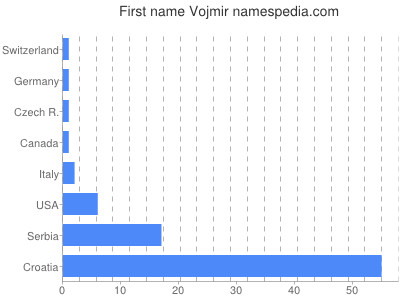 Given name Vojmir