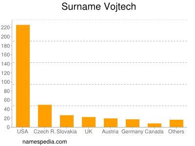Surname Vojtech