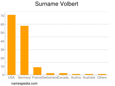 Surname Volbert