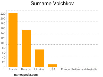 Surname Volchkov