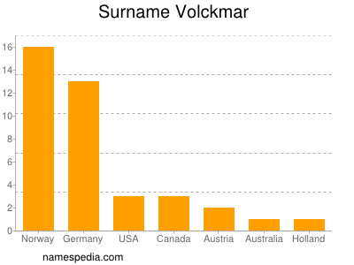 Surname Volckmar