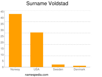 Surname Voldstad