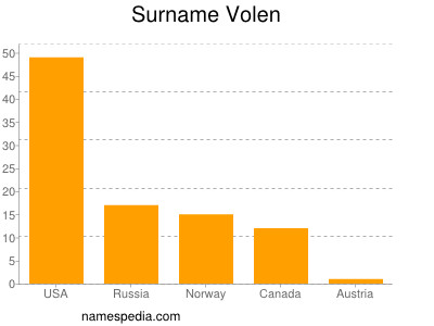 Surname Volen